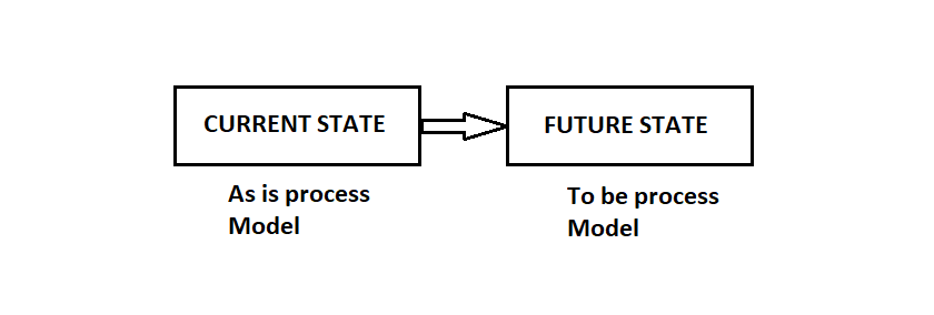 Business Process Modeling
