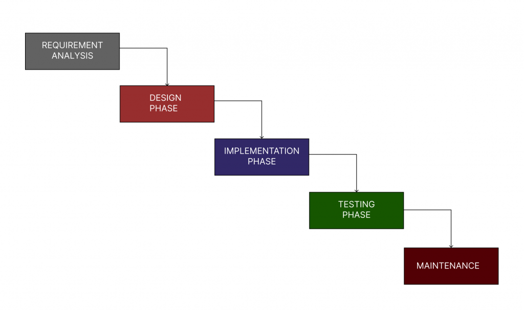 Waterfall Model