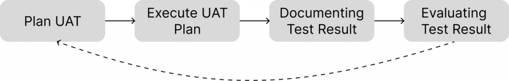 User Acceptance Testing