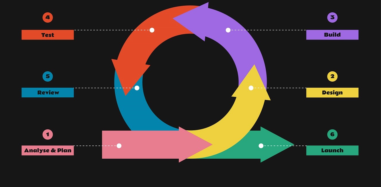 requirement life cycle management